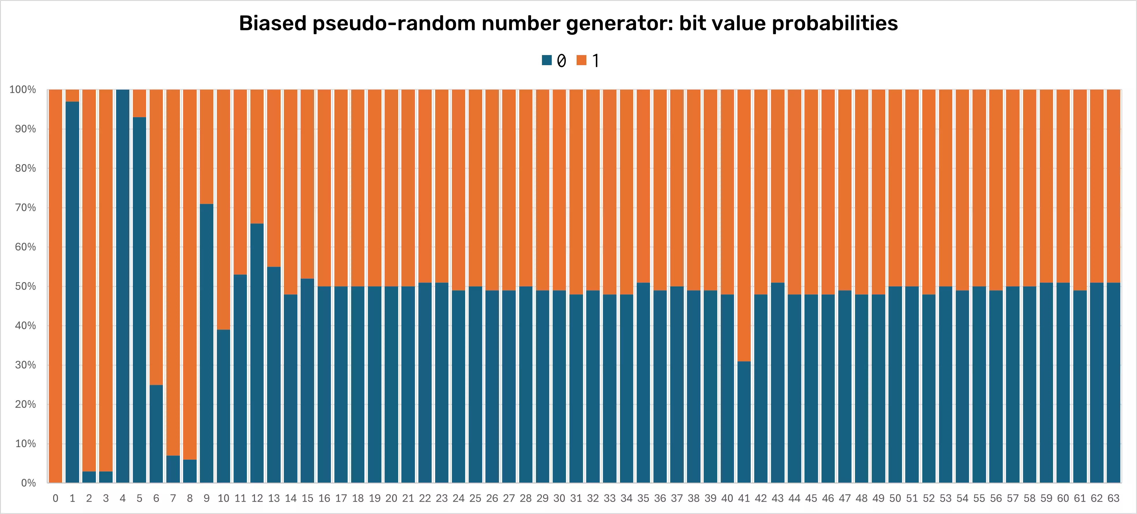 Example Diagram: Biased Pseudo-Random Number Generator, Bit Value Probabilities